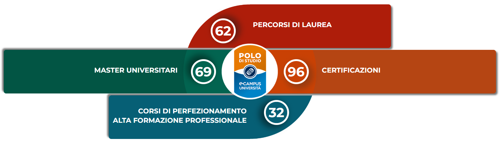 Offerta formativa eCampus